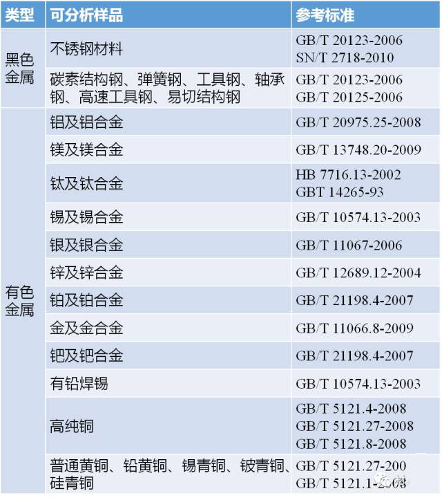 金屬成分分析檢測標(biāo)準(zhǔn)