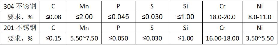 304不銹鋼和201不銹鋼化學(xué)成分對(duì)比