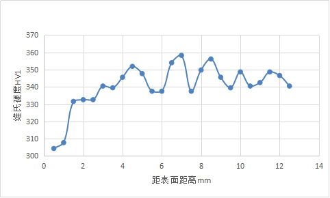 梯度硬度檢測(cè)