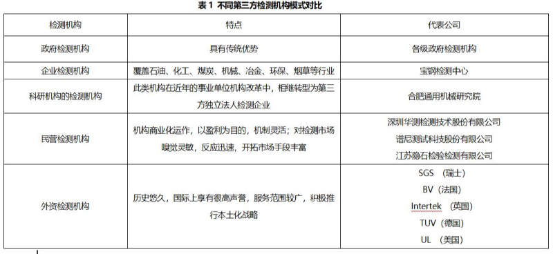 第三方檢測(cè)機(jī)構(gòu)