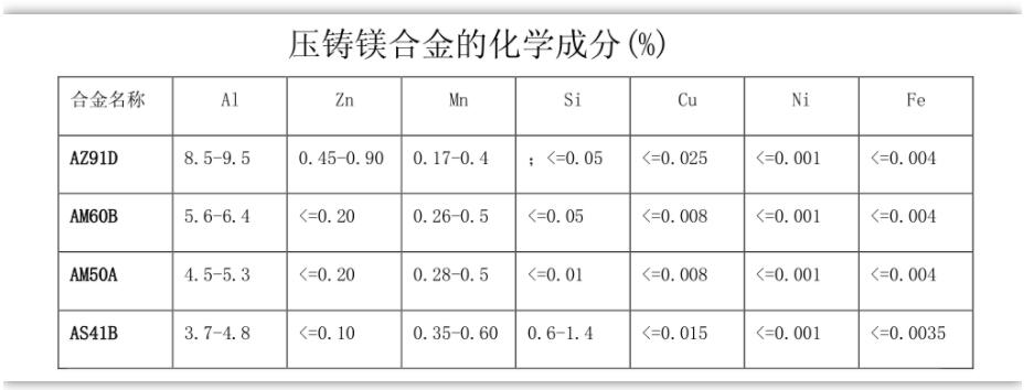 鎂合金化學(xué)成分